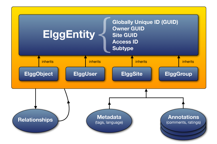 ../_images/Elgg_data_model.png